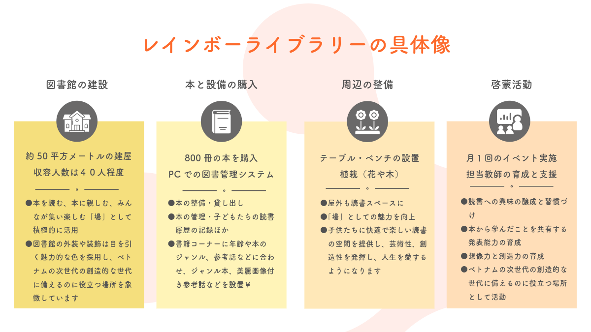 レインボーライブラリーの具体像