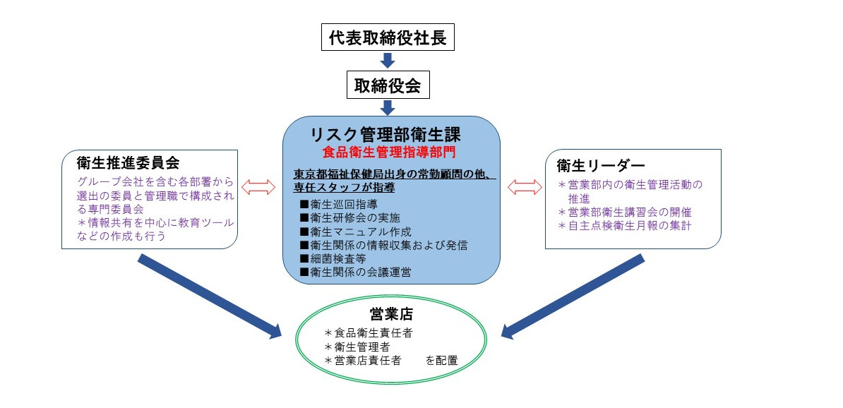徹底した衛生管理システム