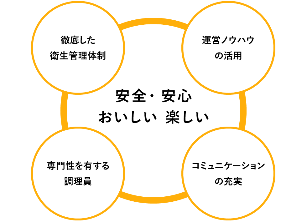 ⾷空間によるコミュニケーション活性化